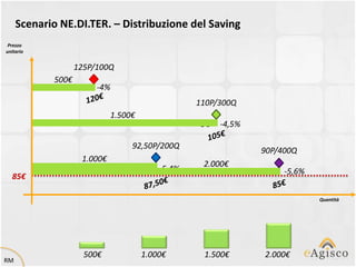Scenario NE.DI.TER. – Distribuzione del Saving
 Prezzo
unitario


                   125P/100Q
            500€
                   -5€   -4%
                                                     110P/300Q
                              1.500€
                                                     -5€   -4,5%

                                   92,50P/200Q
                                                                   90P/400Q
                     1.000€
                                                      2.000€
                                       -5€   -5,4%                 -5€   -5,6%
  85€

                                                                                 Quantità




                     500€               1.000€        1.500€        2.000€
RM
 