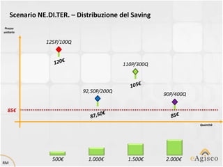 Scenario NE.DI.TER. – Distribuzione del Saving
 Prezzo
unitario


                125P/100Q


                                          110P/300Q



                            92,50P/200Q
                                                      90P/400Q

  85€

                                                                 Quantità




                  500€        1.000€       1.500€     2.000€
RM
 