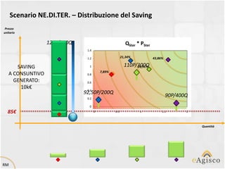 Scenario NE.DI.TER. – Distribuzione del Saving
 Prezzo
unitario


                  125P/100Q                               QSter * PSter
                               1.4

                               1.2                     21,34%             43,86%

      SAVING                    1                        110P/300Q
                                                              26,91%
                                         7,89%
   A CONSUNTIVO                0.8

     GENERATO:                 0.6
       10k€                    0.4
                              92,50P/200Q
                               0.2
                                                                                   90P/400Q
                                0
  85€                                0           0.5             1             1.5        2



                                                                                              Quantità




RM
 