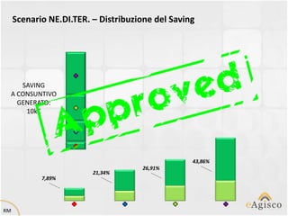 Scenario NE.DI.TER. – Distribuzione del Saving




    SAVING
 A CONSUNTIVO
   GENERATO:
     10k€




                                                  43,86%
                                     26,91%
                         21,34%
            7,89%




RM
 