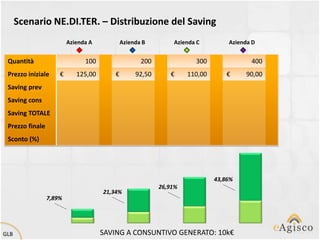Scenario NE.DI.TER. – Distribuzione del Saving
                         Azienda A           Azienda B        Azienda C         Azienda D


 Quantità                      100                  200              300               400
 Prezzo iniziale     €      125,00       €        92,50      €     110,00       €     90,00
 Saving prev
 Saving cons
 Saving TOTALE
 Prezzo finale
 Sconto (%)




                                                                            43,86%
                                                          26,91%
                                     21,34%
                 7,89%




GLB                                  SAVING A CONSUNTIVO GENERATO: 10k€
 