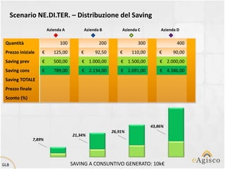 Scenario NE.DI.TER. – Distribuzione del Saving
                         Azienda A           Azienda B        Azienda C         Azienda D


 Quantità                      100                  200              300               400
 Prezzo iniziale     €      125,00       €        92,50      €     110,00       €     90,00
 Saving prev         €      500,00       € 1.000,00           € 1.500,00        € 2.000,00
 Saving cons         €      789,00       € 2.134,00           € 2.691,00        € 4.386,00
 Saving TOTALE
 Prezzo finale
 Sconto (%)




                                                                            43,86%
                                                          26,91%
                                     21,34%
                 7,89%




GLB                                  SAVING A CONSUNTIVO GENERATO: 10k€
 