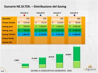 Scenario NE.DI.TER. – Distribuzione del Saving
                         Azienda A           Azienda B        Azienda C         Azienda D


 Quantità                      100                  200              300               400
 Prezzo iniziale     €      125,00       €        92,50      €     110,00       €     90,00
 Saving prev         €      500,00       € 1.000,00           € 1.500,00        € 2.000,00
 Saving cons         €      789,00       € 2.134,00           € 2.691,00        € 4.386,00
 Saving TOTALE       € 1.289,00          € 3.134,00           € 4.191,00        € 6.386,00
 Prezzo finale
 Sconto (%)




                                                                            43,86%
                                                          26,91%
                                     21,34%
                 7,89%




GLB                                  SAVING A CONSUNTIVO GENERATO: 10k€
 
