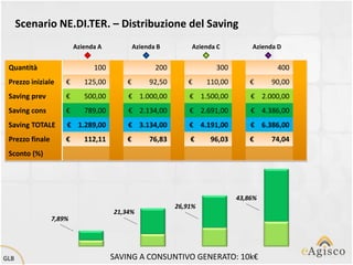 Scenario NE.DI.TER. – Distribuzione del Saving
                         Azienda A           Azienda B        Azienda C         Azienda D


 Quantità                      100                  200              300               400
 Prezzo iniziale     €      125,00       €        92,50      €     110,00       €     90,00
 Saving prev         €      500,00       € 1.000,00           € 1.500,00        € 2.000,00
 Saving cons         €      789,00       € 2.134,00           € 2.691,00        € 4.386,00
 Saving TOTALE       € 1.289,00          € 3.134,00           € 4.191,00        € 6.386,00
 Prezzo finale       €      112,11       €        76,83       €     96,03       €    74,04
 Sconto (%)




                                                                            43,86%
                                                          26,91%
                                     21,34%
                 7,89%




GLB                                  SAVING A CONSUNTIVO GENERATO: 10k€
 