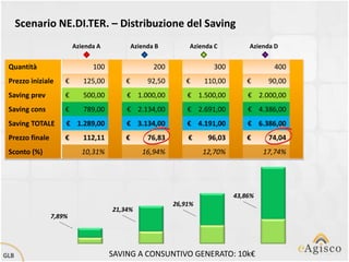 Scenario NE.DI.TER. – Distribuzione del Saving
                         Azienda A           Azienda B        Azienda C         Azienda D


 Quantità                      100                  200              300               400
 Prezzo iniziale     €      125,00       €        92,50      €     110,00       €     90,00
 Saving prev         €      500,00       € 1.000,00           € 1.500,00        € 2.000,00
 Saving cons         €      789,00       € 2.134,00           € 2.691,00        € 4.386,00
 Saving TOTALE       € 1.289,00          € 3.134,00           € 4.191,00        € 6.386,00
 Prezzo finale       €      112,11       €        76,83       €     96,03       €     74,04
 Sconto (%)                10,31%               16,94%             12,70%            17,74%




                                                                            43,86%
                                                          26,91%
                                     21,34%
                 7,89%




GLB                                  SAVING A CONSUNTIVO GENERATO: 10k€
 