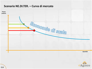 Scenario NE.DI.TER. – Curva di mercato
 Prezzo
unitario




                                               Quantità




GLB
 