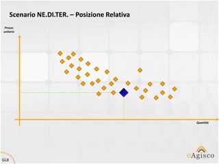 Scenario NE.DI.TER. – Posizione Relativa
 Prezzo
unitario




                                                 Quantità




GLB
 