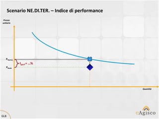 Scenario NE.DI.TER. – Indice di performance
 Prezzo
unitario




   PTeorico
              Iperf = …%
   PReale




                                                    Quantità




GLB
 