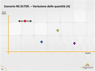 Scenario NE.DI.TER. – Variazione delle quantità (A)
 Prezzo
unitario




                                                           Quantità




DC
 