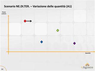 Scenario NE.DI.TER. – Variazione delle quantità (A1)
 Prezzo
unitario




                                                            Quantità




DC
 