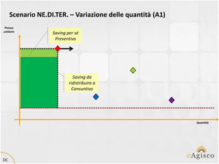 Scenario NE.DI.TER. – Variazione delle quantità (A1)
 Prezzo
unitario
                   Saving per sé
                    Preventivo




                              Saving da
                           ridistribuire a
                             Consuntivo




                                                            Quantità




DC
 