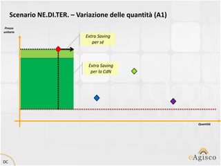 Scenario NE.DI.TER. – Variazione delle quantità (A1)
 Prezzo
unitario
                              Extra Saving
                                 per sé



                               Extra Saving
                                per la CdN




                                                            Quantità




DC
 