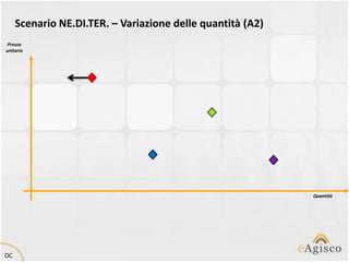 Scenario NE.DI.TER. – Variazione delle quantità (A2)
 Prezzo
unitario




                                                            Quantità




DC
 