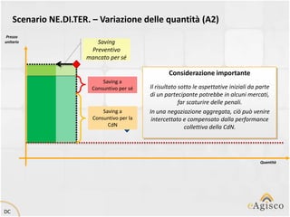 Scenario NE.DI.TER. – Variazione delle quantità (A2)
 Prezzo
unitario                  Saving
                        Preventivo
                       mancato per sé

                                                     Considerazione importante
                             Saving a
                         Consuntivo per sé   Il risultato sotto le aspettative iniziali da parte
                                             di un partecipante potrebbe in alcuni mercati,
                                                          far scaturire delle penali.
                             Saving a        In una negoziazione aggregata, ciò può venire
                         Consuntivo per la    intercettato e compensato dalla performance
                               CdN                           collettiva della CdN.




                                                                                           Quantità




DC
 
