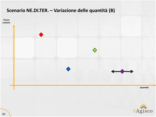 Scenario NE.DI.TER. – Variazione delle quantità (B)
 Prezzo
unitario




                                                           Quantità




DC
 