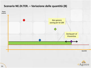 Scenario NE.DI.TER. – Variazione delle quantità (B)
 Prezzo
unitario




                                             Non genera
                                          saving per la CdN




                                                              Saving per sé
                                                               Preventivo




                                                                              Quantità




DC
 