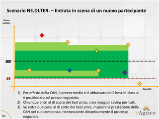 Scenario NE.DI.TER. – Entrata in scena di un nuovo partecipante
 Prezzo
unitario




  100
   95



     ??
     85

                                                                                             Quantità
           1) Per effetto della CdN, il prezzo medio si è abbassato ed il best-in-class si
              è posizionato sul prezzo negoziato;
           2) Chiunque entri al di sopra del best price, crea maggior saving per tutti;
           3) Se entra qualcuno al di sotto del best price, migliora la prestazione della
              CdN nel suo complesso, reinnescando dinamicamente il processo
DC            negoziale.
 
