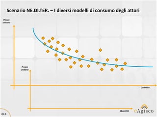 Scenario NE.DI.TER. – I diversi modelli di consumo degli attori
 Prezzo
unitario




             Prezzo
            unitario




                                                                        Quantità




                                                           Quantità
GLB
 
