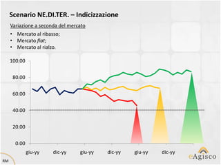 Scenario NE.DI.TER. – Indicizzazione
     Variazione a seconda del mercato
     • Mercato al ribasso;
     • Mercato flat;
     • Mercato al rialzo.

     100.00

      80.00

      60.00


      40.00


      20.00


       0.00
              giu-yy   dic-yy     giu-yy   dic-yy   giu-yy   dic-yy
RM
 