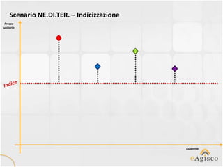 Scenario NE.DI.TER. – Indicizzazione
 Prezzo
unitario




                                           Quantità
 