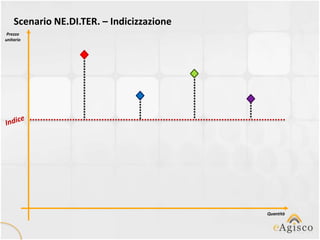 Scenario NE.DI.TER. – Indicizzazione
 Prezzo
unitario




                                           Quantità
 
