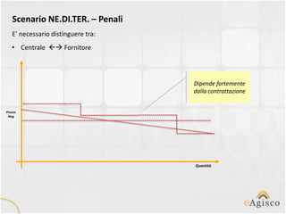 Scenario NE.DI.TER. – Penali
   E’ necessario distinguere tra:
   • Centrale  Fornitore




                                    Dipende fortemente
                                    dalla contrattazione


Prezzo
 Neg




                                    Quantità
 