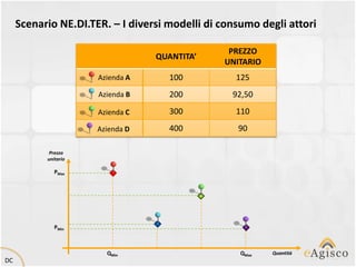 Scenario NE.DI.TER. – I diversi modelli di consumo degli attori

                                                 PREZZO
                                  QUANTITA’
                                                UNITARIO
                      Azienda A      100           125
                      Azienda B      200          92,50
                      Azienda C      300           110
                      Azienda D      400           90

            Prezzo
           unitario

              PMax




              PMin



                        QMin                        QMax   Quantità
DC
 