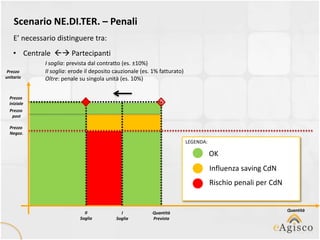 Scenario NE.DI.TER. – Penali
    E’ necessario distinguere tra:
    • Centrale  Partecipanti
              I soglia: prevista dal contratto (es. ±10%)
 Prezzo       II soglia: erode il deposito cauzionale (es. 1% fatturato)
unitario      Oltre: penale su singola unità (es. 10%)


  Prezzo
  iniziale
  Prezzo
    post

  Prezzo
  Negoz.
                                                                           LEGENDA:

                                                                                      OK
                                                                                      Influenza saving CdN
                                                                                      Rischio penali per CdN


                                                                                                               Quantità
                              II             I             Quantità
                            Soglia         Soglia          Prevista
 