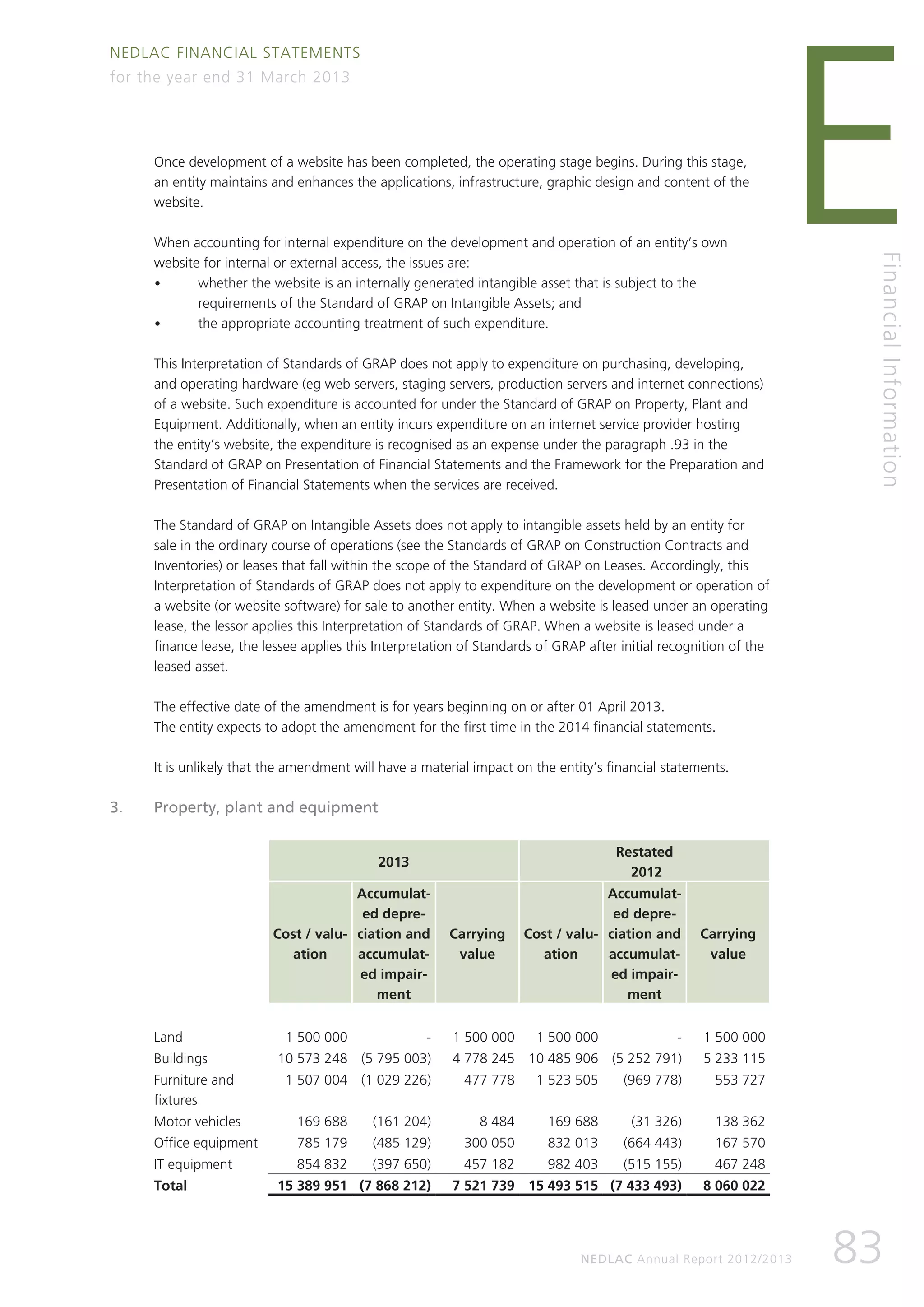E Once development of a website has been completed, the operating stage begins. During this stage, 
Financial Information 
Nedlac Financial Statements 
for the year end 31 March 2013 
an entity maintains and enhances the applications, infrastructure, graphic design and content of the 
website. 
When accounting for internal expenditure on the development and operation of an entity’s own 
website for internal or external access, the issues are: 
• whether the website is an internally generated intangible asset that is subject to the 
requirements of the Standard of GRAP on Intangible Assets; and 
83 NEDLAC Annual Report 2012/2013 
• the appropriate accounting treatment of such expenditure. 
This Interpretation of Standards of GRAP does not apply to expenditure on purchasing, developing, 
and operating hardware (eg web servers, staging servers, production servers and internet connections) 
of a website. Such expenditure is accounted for under the Standard of GRAP on Property, Plant and 
Equipment. Additionally, when an entity incurs expenditure on an internet service provider hosting 
the entity’s website, the expenditure is recognised as an expense under the paragraph .93 in the 
Standard of GRAP on Presentation of Financial Statements and the Framework for the Preparation and 
Presentation of Financial Statements when the services are received. 
The Standard of GRAP on Intangible Assets does not apply to intangible assets held by an entity for 
sale in the ordinary course of operations (see the Standards of GRAP on Construction Contracts and 
Inventories) or leases that fall within the scope of the Standard of GRAP on Leases. Accordingly, this 
Interpretation of Standards of GRAP does not apply to expenditure on the development or operation of 
a website (or website software) for sale to another entity. When a website is leased under an operating 
lease, the lessor applies this Interpretation of Standards of GRAP. When a website is leased under a 
finance lease, the lessee applies this Interpretation of Standards of GRAP after initial recognition of the 
leased asset. 
The effective date of the amendment is for years beginning on or after 01 April 2013. 
The entity expects to adopt the amendment for the first time in the 2014 financial statements. 
It is unlikely that the amendment will have a material impact on the entity’s financial statements. 
3. Property, plant and equipment 
2013 
Restated 
2012 
Cost / valu-ation 
Accumulat-ed 
depre-ciation 
and 
accumulat-ed 
impair-ment 
Carrying 
value 
Cost / valu-ation 
Accumulat-ed 
depre-ciation 
and 
accumulat-ed 
impair-ment 
Carrying 
value 
Land 1 500 000 - 1 500 000 1 500 000 - 1 500 000 
Buildings 10 573 248 (5 795 003) 4 778 245 10 485 906 (5 252 791) 5 233 115 
Furniture and 
1 507 004 (1 029 226) 477 778 1 523 505 (969 778) 553 727 
fixtures 
Motor vehicles 169 688 (161 204) 8 484 169 688 (31 326) 138 362 
Office equipment 785 179 (485 129) 300 050 832 013 (664 443) 167 570 
IT equipment 854 832 (397 650) 457 182 982 403 (515 155) 467 248 
Total 15 389 951 (7 868 212) 7 521 739 15 493 515 (7 433 493) 8 060 022 
 