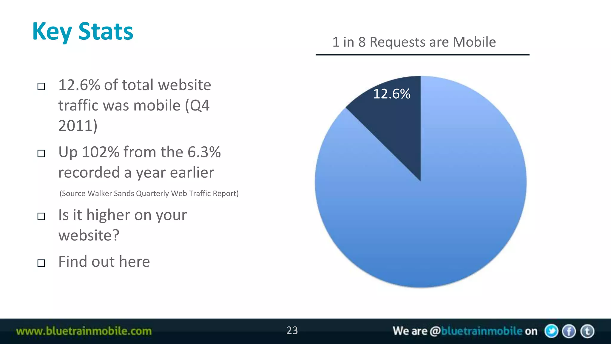 Key Stats                                                     1 in 8 Requests are Mobile

   12.6% of total website                                          12.6%
    traffic was mobile (Q4
    2011)
   Up 102% from the 6.3%
    recorded a year earlier
    (Source Walker Sands Quarterly Web Traffic Report)

   Is it higher on your
    website?
   Find out here


                                                         23
 