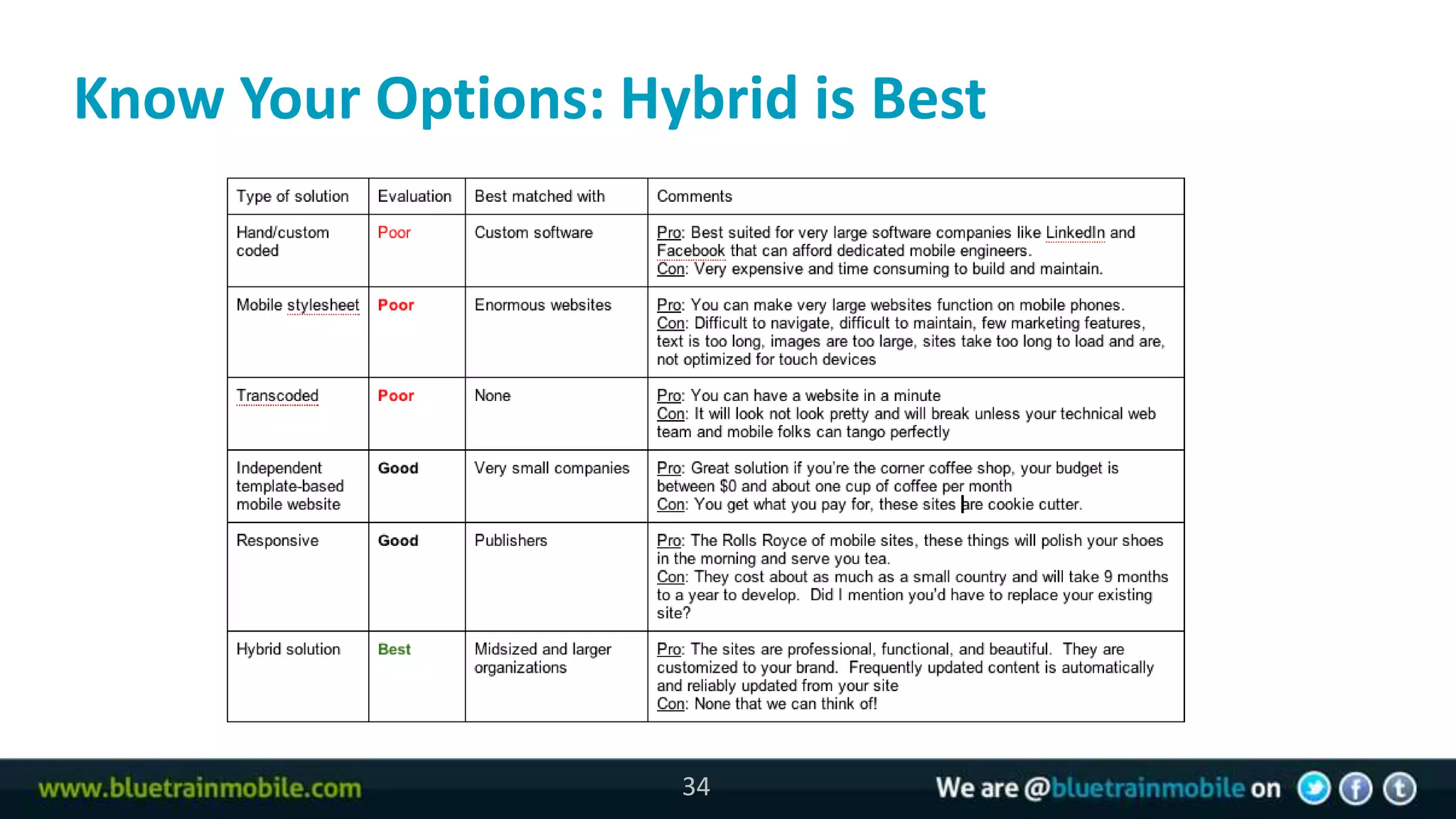 Know Your Options: Hybrid is Best




                     34
 