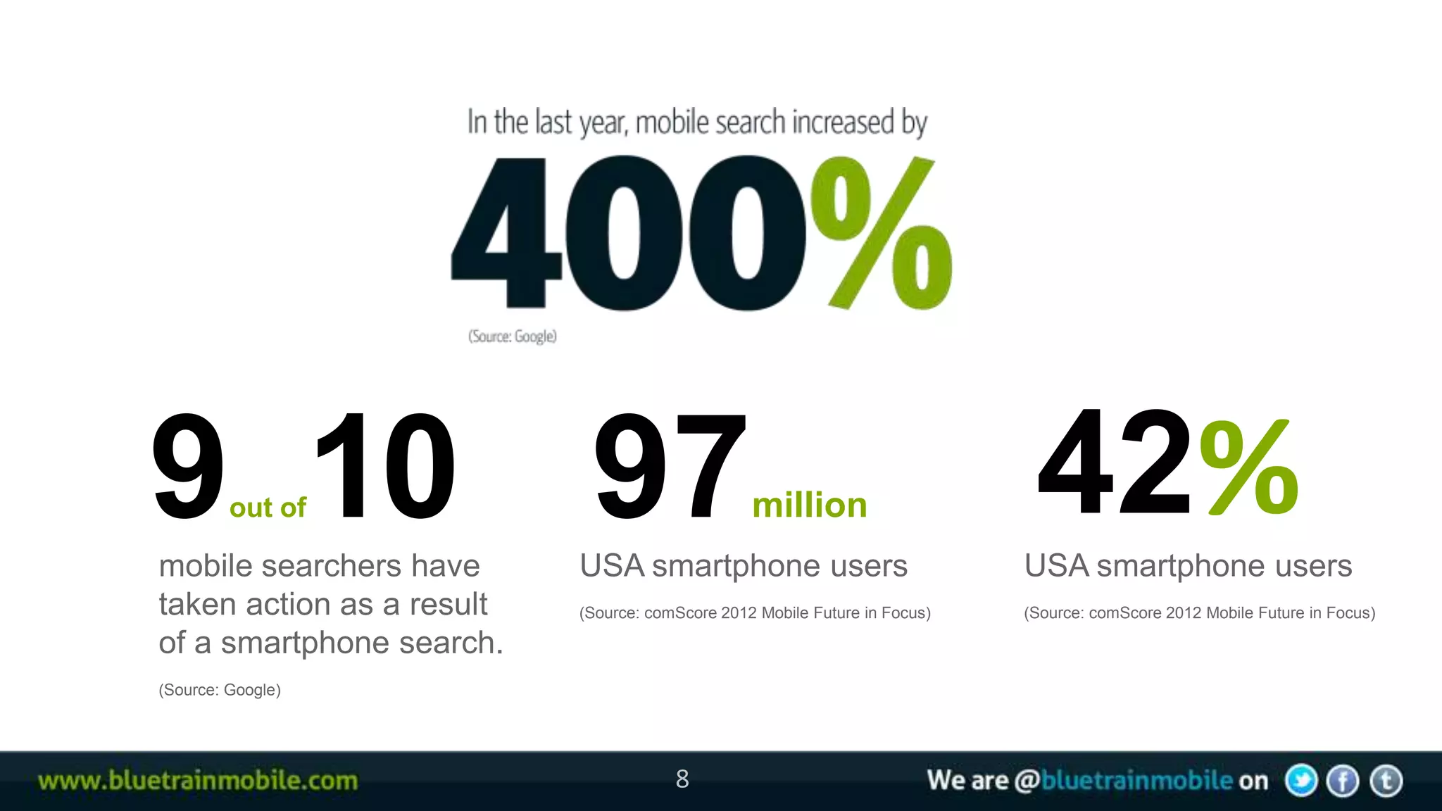 8




    9 10 97  out of

    mobile searchers have      USA smartphone users
                                                     million                     42%
                                                                                USA smartphone users
    taken action as a result   (Source: comScore 2012 Mobile Future in Focus)   (Source: comScore 2012 Mobile Future in Focus)

    of a smartphone search.
    (Source: Google)




                                           8
 
