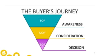 22
THE BUYER’S JOURNEY
TOF
MOF
BOF
AWARENESS
CONSIDERATION
DECISION
 