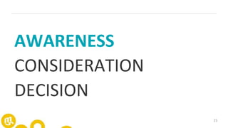 23
AWARENESS
CONSIDERATION
DECISION
 
