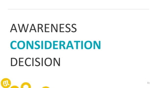 31
AWARENESS
CONSIDERATION
DECISION
 