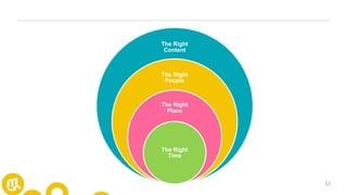 51
The Right
Content
The Right
People
The Right
Place
The Right
Time
 