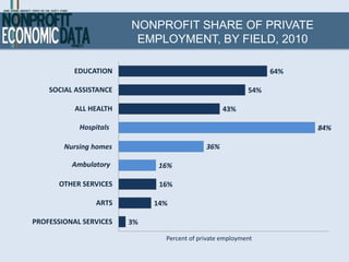NONPROFIT SHARE OF PRIVATE
                         EMPLOYMENT, BY FIELD, 2010

           EDUCATION                                            64%

    SOCIAL ASSISTANCE                                     54%

           ALL HEALTH                             43%

            Hospitals                                                 84%

        Nursing homes                       36%

          Ambulatory          16%

       OTHER SERVICES         16%

                 ARTS        14%

PROFESSIONAL SERVICES   3%

                               Percent of private employment
 