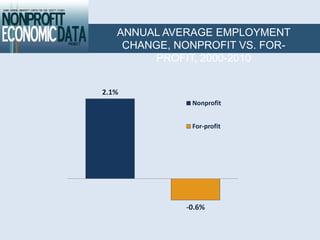 ANNUAL AVERAGE EMPLOYMENT
    CHANGE, NONPROFIT VS. FOR-
         PROFIT, 2000-2010


2.1%
              Nonprofit


              For-profit




             -0.6%
 