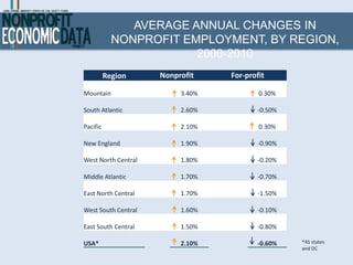 AVERAGE ANNUAL CHANGES IN
            NONPROFIT EMPLOYMENT, BY REGION,
                        2000-2010
          Region     Nonprofit    For-profit

Mountain                  3.40%           0.30%

South Atlantic            2.60%           -0.50%

Pacific                   2.10%           0.30%

New England               1.90%           -0.90%

West North Central        1.80%           -0.20%

Middle Atlantic           1.70%           -0.70%

East North Central        1.70%           -1.50%

West South Central        1.60%           -0.10%

East South Central        1.50%           -0.80%

USA*                      2.10%          -0.60%    *45 states
                                                   and DC
 