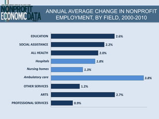 ANNUAL AVERAGE CHANGE IN NONPROFIT
                       EMPLOYMENT, BY FIELD, 2000-2010


           EDUCATION                                    2.6%

    SOCIAL ASSISTANCE                            2.2%

           ALL HEALTH                      2.0%

              Hospitals                   1.8%

        Nursing homes              1.3%

       Ambulatory care                                         3.8%

      OTHER SERVICES           1.2%

                 ARTS                                   2.7%

PROFESSIONAL SERVICES       0.9%
 