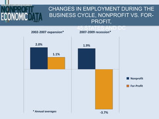 CHANGES IN EMPLOYMENT DURING THE
           BUSINESS CYCLE, NONPROFIT VS. FOR-
                         PROFIT,
                    45 STATES AND DC
2002-2007 expansion*   2007-2009 recession*


  2.0%                   1.9%

              1.1%




                                              Nonprofit

                                              For-Profit




* Annual averages                  -3.7%
 
