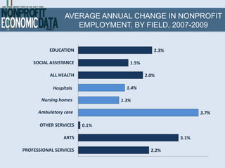 AVERAGE ANNUAL CHANGE IN NONPROFIT
                    EMPLOYMENT, BY FIELD, 2007-2009


           EDUCATION                        2.3%

    SOCIAL ASSISTANCE             1.5%

           ALL HEALTH                    2.0%

            Hospitals            1.4%

       Nursing homes           1.3%

      Ambulatory care                                     3.7%

       OTHER SERVICES   0.1%

                ARTS                               3.1%

PROFESSIONAL SERVICES                      2.2%
 