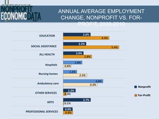 ANNUAL AVERAGE EMPLOYMENT
                         CHANGE, NONPROFIT VS. FOR-
                              PROFIT, 2000-2010

        EDUCATION                         2.6%
                                                        4.4%
                                     2.2%
   SOCIAL ASSISTANCE                                           5.4%

        ALL HEALTH                 2.0%
                                          2.8%
                                   1.8%
            Hospitals    0.8%
                            1.3%
        Nursing homes                 2.3%
                                                     3.8%
       Ambulatory care                           3.3%
                                                                      Nonprofit
                            1.2%
      OTHER SERVICES     0.3%                                         For-Profit
                                          2.7%
             ARTS        0.1%
                          0.9%
PROFESSIONAL SERVICES     0.9%
 