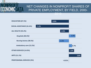 NET CHANGES IN NONPROFIT SHARES OF
                      PRIVATE EMPLOYMENT, BY FIELD, 2000-
                                     2010

EDUCATION (67.5%)                       -3.9%

SOCIAL ASSISTANCE (61.6%)       -7.4%

ALL HEALTH (45.2%)                               -2.0%

      Hospitals (82.6%)                                       1.5%

      Nursing homes (38.5%)                     -2.2%

      Ambulatory care (15.2%)                                  0.7%

OTHER SERVICES (14.9%)                                       1.2%

ARTS (11.1%)                                                          2.8%

PROFESSIONAL SERVICES (3%)                          -0.01%
 