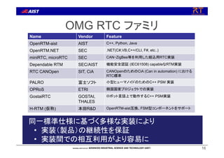 OMG RTC ファミリ
16
Name Vendor Feature
OpenRTM-aist AIST C++, Python, Java
OpenRTM.NET SEC .NET(C#,VB,C++/CLI, F#, etc..)
miniRTC, microRTC SEC CAN・ZigBee等を利用した組込用RTC実装
Dependable RTM SEC/AIST 機能安全認証 (IEC61508) capableなRTM実装
RTC CANOpen SIT, CiA CANOpenのためのCiA (Can in automation) における
RTC標準
PALRO 富士ソフト 小型ヒューマノイドのためのC++ PSM 実装
OPRoS ETRI 韓国国家プロジェクトでの実装
GostaiRTC GOSTAI,
THALES
ロボット言語上で動作するC++ PSM実装
H-RTM (仮称) 本田R&D OpenRTM-aist互換、FSM型コンポーネントをサポート
同一標準仕様に基づく多様な実装により
• 実装（製品）の継続性を保証
• 実装間での相互利用がより容易に
 