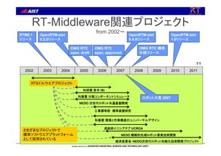 2008 2009 20102005 2006 20072002 2003 2004 2011
RTミドルウエアプロジェクト
RTM0.1
リリース
OpenRTM-aist
0.2.0リリース
OpenRTM-aist
0.4.0リリース
OMG RTC
spec. approved
FY
OMG RTC
spec. draft
OMG RTC 標準
仕様リリース
OpenRTM-aist
1.0リリース
ロボット大賞 2007
RT-Middleware関連プロジェクト
from 2002～
科振費 分散コンポーネントシミュレータ
NEDO 次世代ロボット共通基盤開発
産総研イニシアチブ UCROA
科研費 若手（B)
工業標準部 標準基盤研究
NEDO 戦略的先端ロボット要素技術開発
科振費 環境と作業構造のユニバーサルデザイン
経済産業省・NEDO次世代ロボット知能化技術開発プロジェクト
さまざまなプロジェクトで
標準ソフトウエアプラットフォーム
として採用されている
 