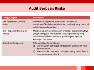 Tahap/Langkah Penjelasan
Risk Assesment (menilai
risiko)
Melaksanakan prosedur penilaian risiko untuk
mengidentifikasi dan menilai risiko salah saji yang material
dalam laporan keuangan
Risk Response (Merespon
Risiko)
Merancang dan melaksanakan prosedur audit selanjutnya
yangmenanggapi risiko (salah saji yang material) yang
telah diidentifikasi dan dinilai, pada tingkat laporan
keuangan dan asersi
Reporting (Pelaporan) Tahap melaporkan meliputi:
a) Merumuskan pendapat berdasarkan bukti audit yang
diperoleh dan
b) Membuat dan menerbitkan laporanyang tepat. Sesuai
kesimpulan yang ditarik
Audit Berbasis Risiko
 