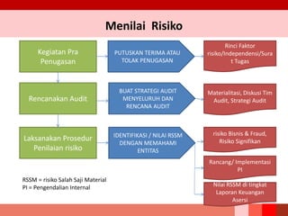 Kegiatan Pra
Penugasan
Rencanakan Audit
Laksanakan Prosedur
Penilaian risiko
PUTUSKAN TERIMA ATAU
TOLAK PENUGASAN
BUAT STRATEGI AUDIT
MENYELURUH DAN
RENCANA AUDIT
IDENTIFIKASI / NILAI RSSM
DENGAN MEMAHAMI
ENTITAS
Rinci Faktor
risiko/Independensi/Sura
t Tugas
Materialitasi, Diskusi Tim
Audit, Strategi Audit
risiko Bisnis & Fraud,
Risiko Signifikan
Rancang/ Implementasi
PI
Nilai RSSM di tingkat
Laporan Keuangan
Asersi
RSSM = risiko Salah Saji Material
PI = Pengendalian Internal
Menilai Risiko
 
