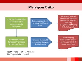 RancanganTanggapan
Menyeluruh dan
prosedur Audit
Selanjutnya
Implementasikan
Tanggapan terhadap
RSSM yang dinilai
Buat tanggapan tepat
terhadap RSSM yang
dinilai
Turunkan risiko audit
ke tingkat rendah yang
dapat diterima
Melahirkan Strategi
menyeluruh tanggapan
menyeluruh Rencana
audit yang
mengaitkanRSSM yang
dinilai ke Prosedur
Pekerjaan yang
dilaksanakan, temuan
audit, supervisi staff,
review kertas kerja
RSSM = risiko Salah Saji Material
PI = Pengendalian Internal
Merespon Risiko
 