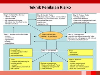 Teknik Penilaian Risiko
 